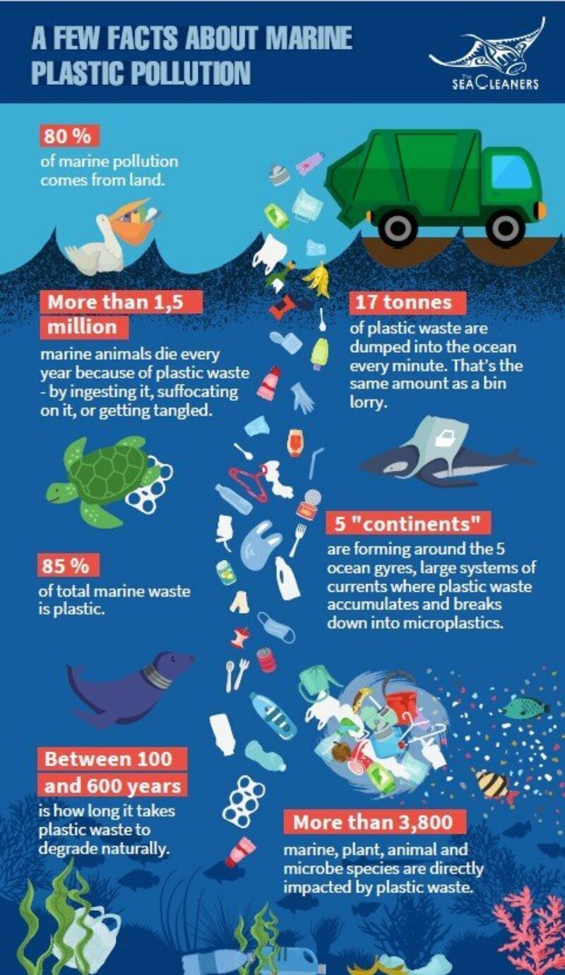 The SeaCleaners | A few facts about marine plastic pollution